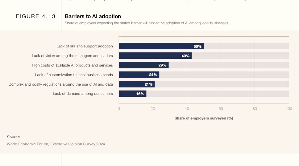 Bar chart: Barriers to AI adoption (share of employers). Lack of skills 50%. Lack of vision among managers 43%. High costs of AI products 29%. Lack of customization 24%. Complex regulations 21%. Lack of demand 16%.