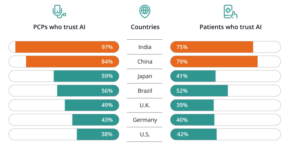 Chart: PCPs and patients who trust AI by country. India 97% PCPs / 75% patients. China 84% / 79%. Japan 59% / 41%. Brazil 56% / 52%. UK 49% / 39%. Germany 43% / 40%. US 38% / 42%.
