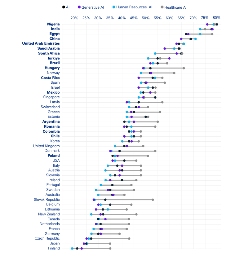 Chart: Trust in AI applications across 47 countries, broken out by AI generally, Generative AI, Human Resources AI, and Healthcare AI. Emerging economies (Nigeria, India, Egypt, China, UAE, Saudi Arabia, South Africa, Turkey, Brazil) report higher willingness; advanced economies (Germany, France, Netherlands, Canada, Japan, Finland) report lower.