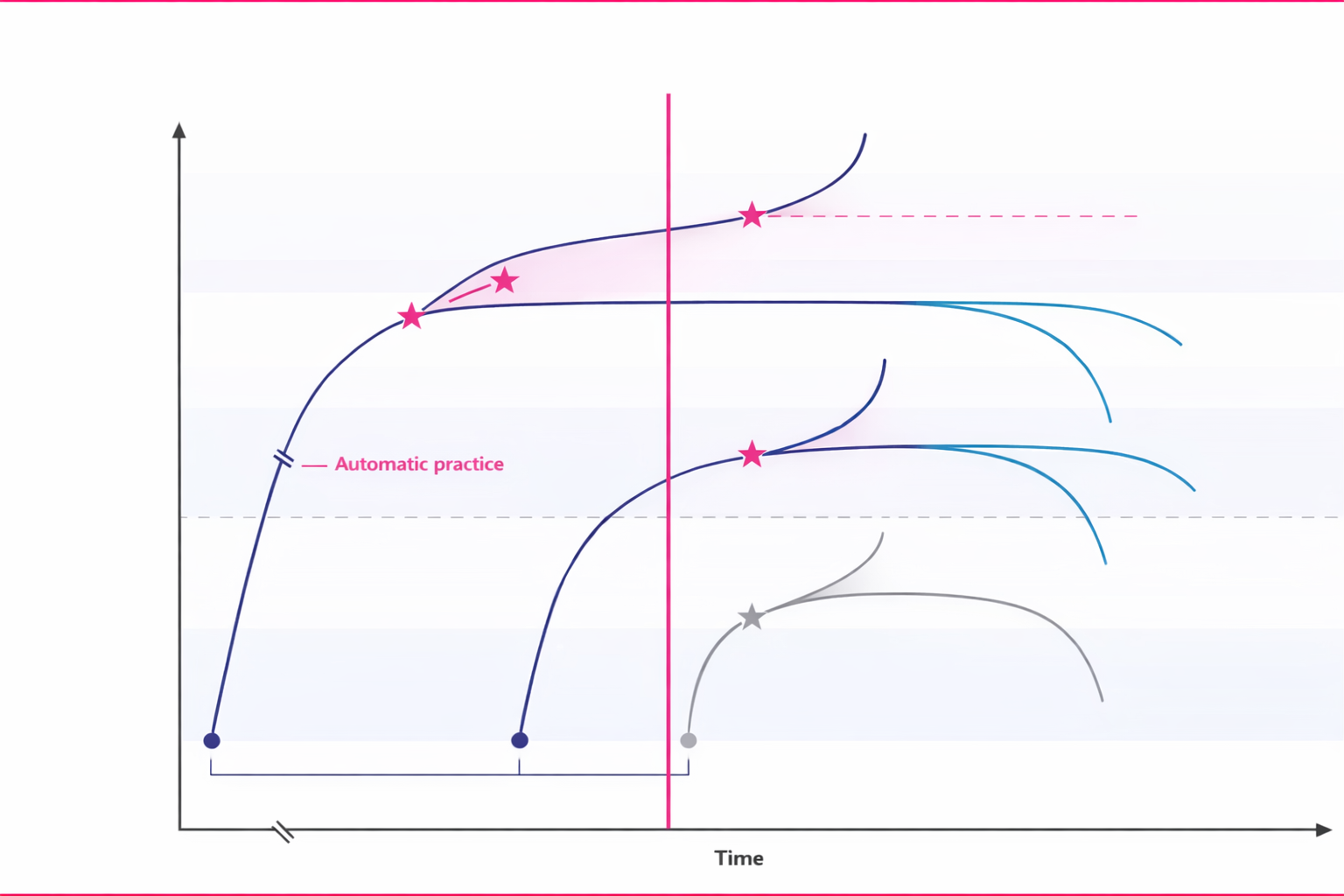 Chart: Clinician skill performance over time when AI is introduced. Lines branch into multiple trajectories: AI-enhanced adaptive practice (rises above minimal proficiency), critical thinking with AI (sustained growth), automatic practice followed by mis-skilling or deskilling (declines below proficiency). Vertical line marks AI introduction.