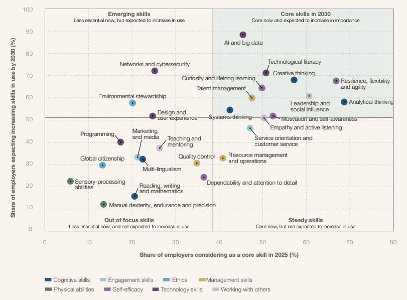 Quadrant chart from WEF Future of Jobs 2025. X-axis: share of employers considering a skill core in 2025. Y-axis: share expecting it to increase in use by 2030. AI and big data sits highest on the growth axis (88%). Technological literacy and creative thinking sit in the top-right quadrant (core and growing). Analytical thinking, resilience, leadership and curiosity are also in the core-and-growing quadrant. Manual dexterity, reading and writing, and sensory abilities sit in the bottom-left (out of focus).